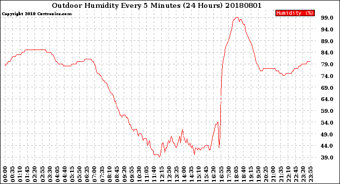 Milwaukee Weather Outdoor Humidity<br>Every 5 Minutes<br>(24 Hours)