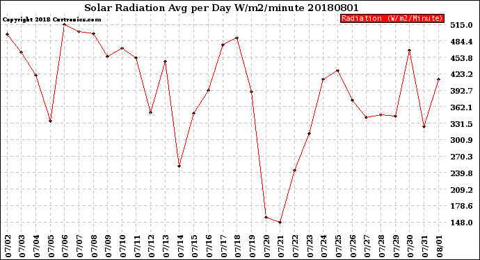 Milwaukee Weather Solar Radiation<br>Avg per Day W/m2/minute