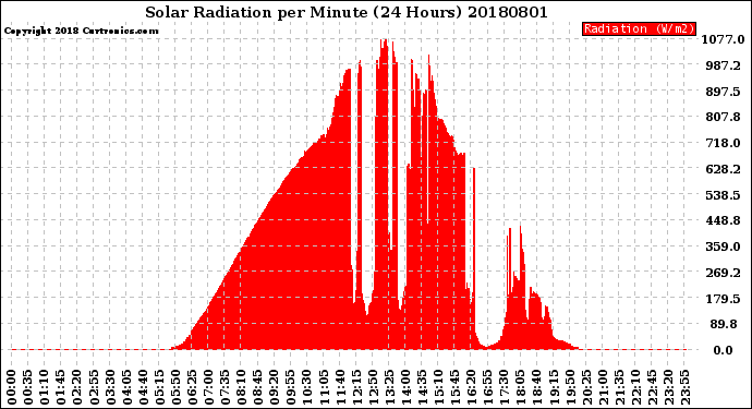 Milwaukee Weather Solar Radiation<br>per Minute<br>(24 Hours)
