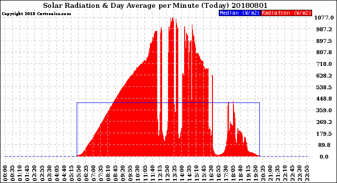 Milwaukee Weather Solar Radiation<br>& Day Average<br>per Minute<br>(Today)