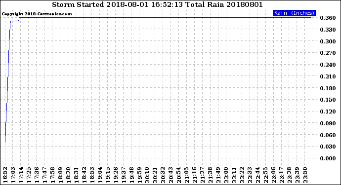 Milwaukee Weather Storm<br>Started 2018-08-01 16:52:13<br>Total Rain