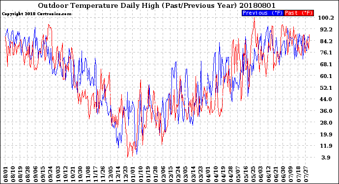 Milwaukee Weather Outdoor Temperature<br>Daily High<br>(Past/Previous Year)