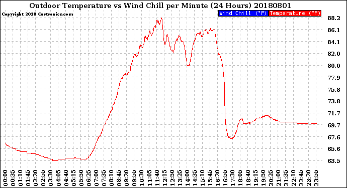 Milwaukee Weather Outdoor Temperature<br>vs Wind Chill<br>per Minute<br>(24 Hours)