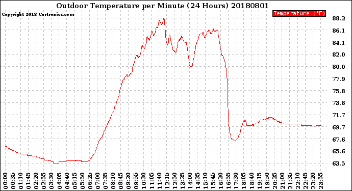 Milwaukee Weather Outdoor Temperature<br>per Minute<br>(24 Hours)