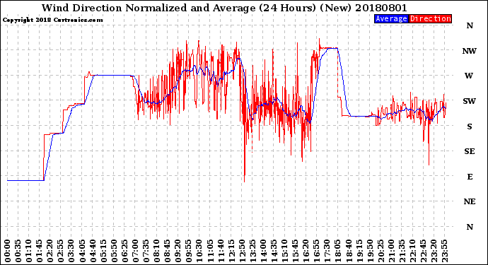 Milwaukee Weather Wind Direction<br>Normalized and Average<br>(24 Hours) (New)