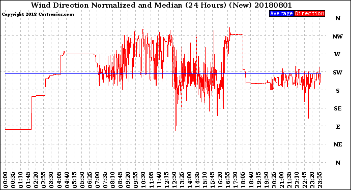 Milwaukee Weather Wind Direction<br>Normalized and Median<br>(24 Hours) (New)