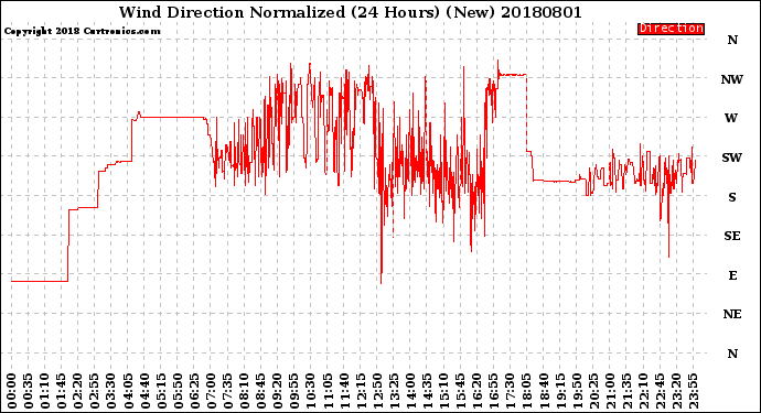 Milwaukee Weather Wind Direction<br>Normalized<br>(24 Hours) (New)