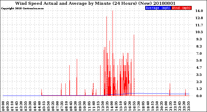 Milwaukee Weather Wind Speed<br>Actual and Average<br>by Minute<br>(24 Hours) (New)