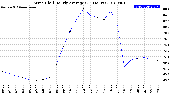 Milwaukee Weather Wind Chill<br>Hourly Average<br>(24 Hours)