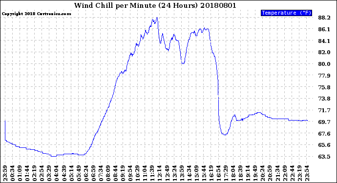 Milwaukee Weather Wind Chill<br>per Minute<br>(24 Hours)