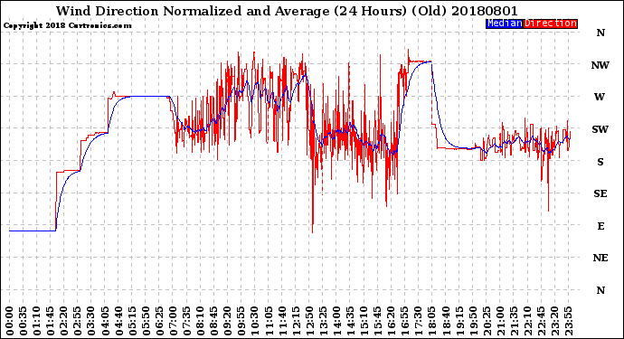 Milwaukee Weather Wind Direction<br>Normalized and Average<br>(24 Hours) (Old)