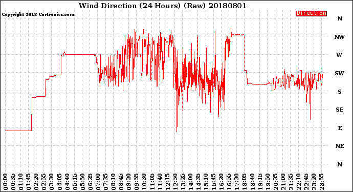 Milwaukee Weather Wind Direction<br>(24 Hours) (Raw)
