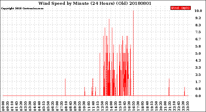 Milwaukee Weather Wind Speed<br>by Minute<br>(24 Hours) (Old)