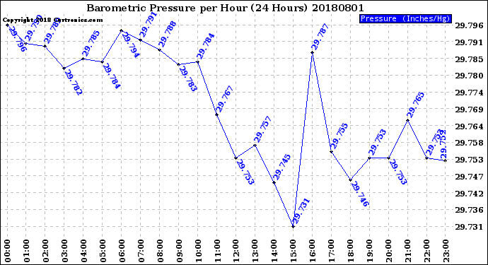 Milwaukee Weather Barometric Pressure<br>per Hour<br>(24 Hours)
