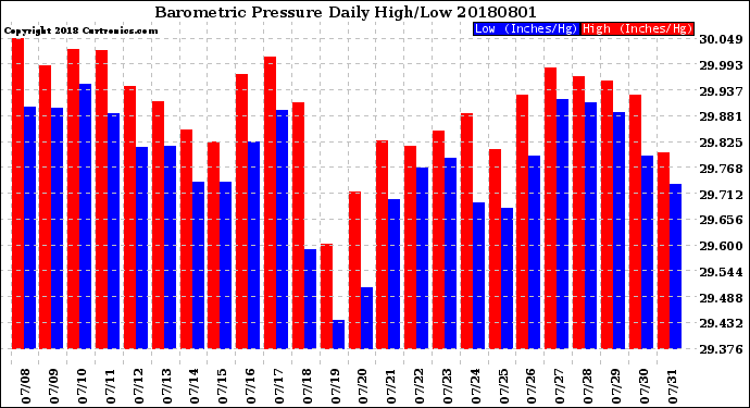 Milwaukee Weather Barometric Pressure<br>Daily High/Low