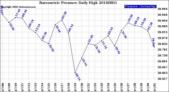Milwaukee Weather Barometric Pressure<br>Daily High