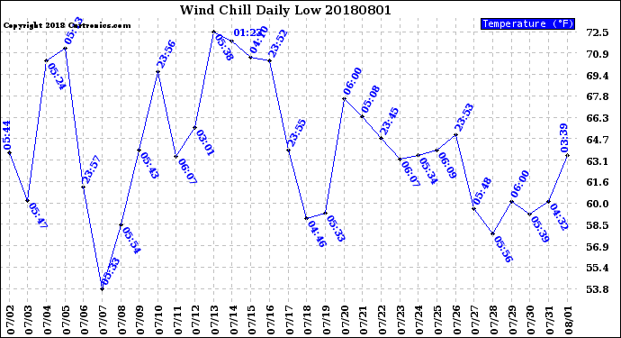 Milwaukee Weather Wind Chill<br>Daily Low