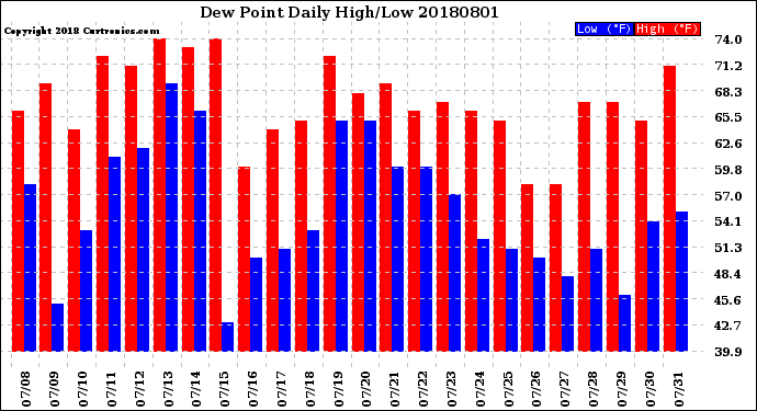 Milwaukee Weather Dew Point<br>Daily High/Low