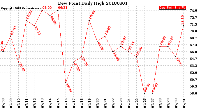Milwaukee Weather Dew Point<br>Daily High