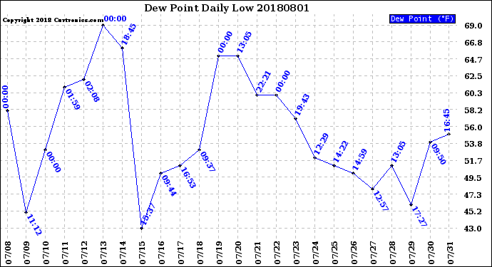 Milwaukee Weather Dew Point<br>Daily Low