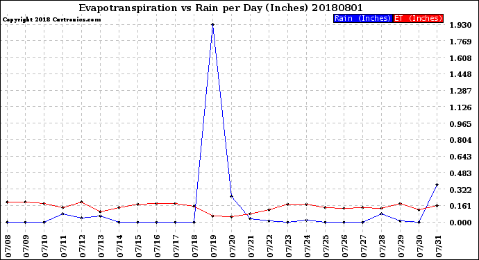 Milwaukee Weather Evapotranspiration<br>vs Rain per Day<br>(Inches)