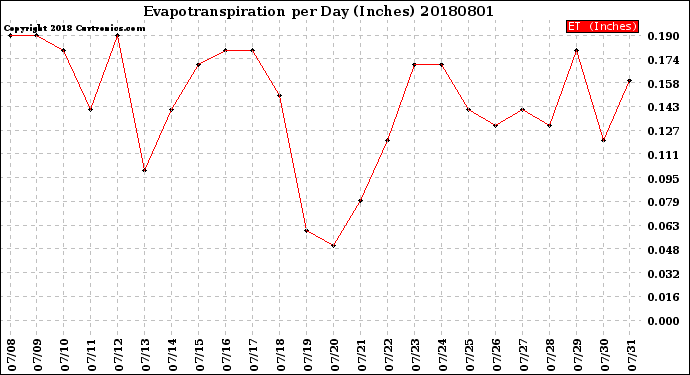 Milwaukee Weather Evapotranspiration<br>per Day (Inches)