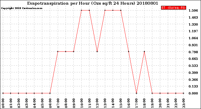 Milwaukee Weather Evapotranspiration<br>per Hour<br>(Ozs sq/ft 24 Hours)