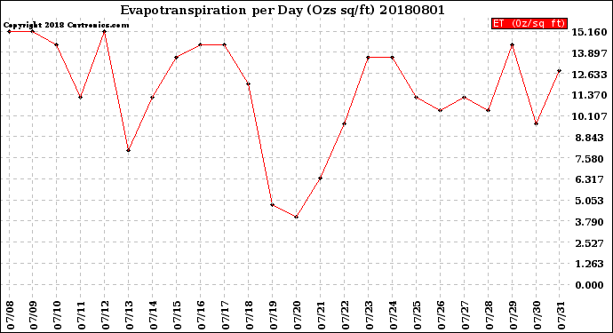 Milwaukee Weather Evapotranspiration<br>per Day (Ozs sq/ft)