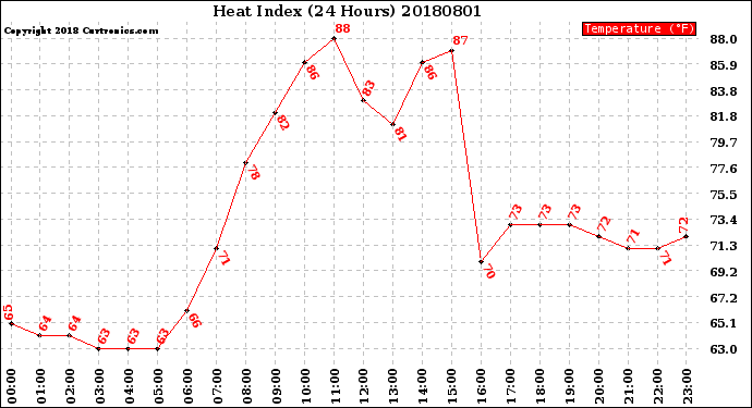 Milwaukee Weather Heat Index<br>(24 Hours)