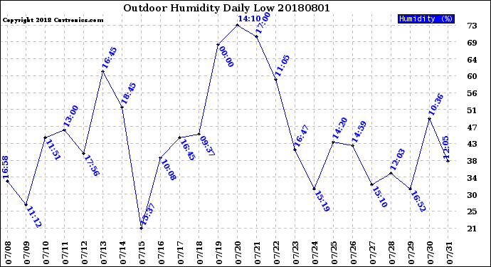Milwaukee Weather Outdoor Humidity<br>Daily Low