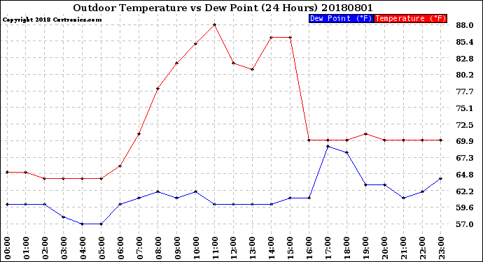 Milwaukee Weather Outdoor Temperature<br>vs Dew Point<br>(24 Hours)