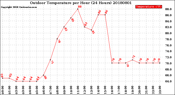 Milwaukee Weather Outdoor Temperature<br>per Hour<br>(24 Hours)