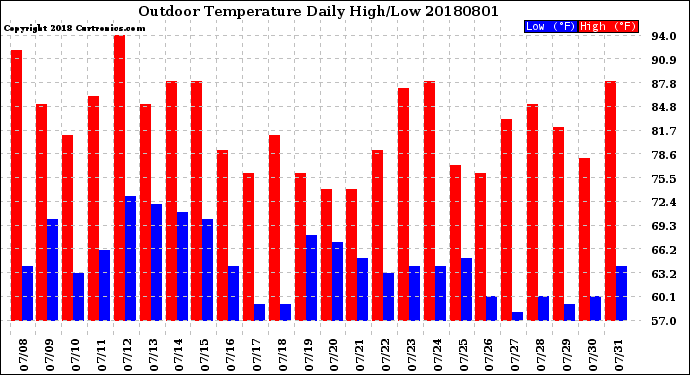 Milwaukee Weather Outdoor Temperature<br>Daily High/Low
