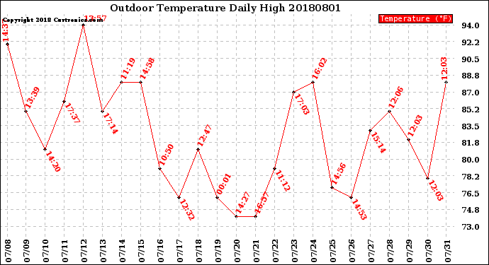Milwaukee Weather Outdoor Temperature<br>Daily High