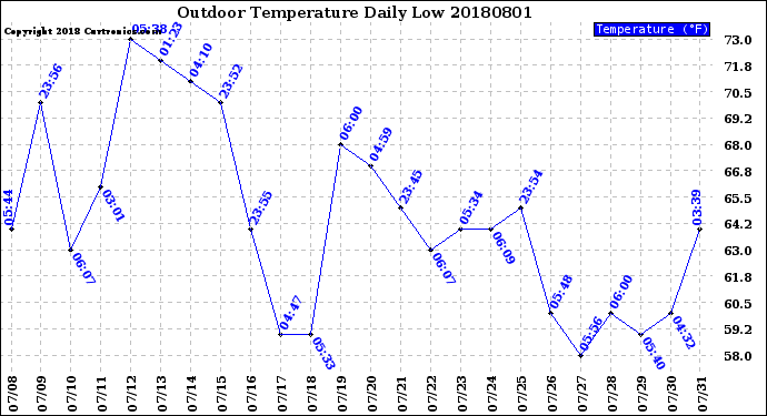 Milwaukee Weather Outdoor Temperature<br>Daily Low