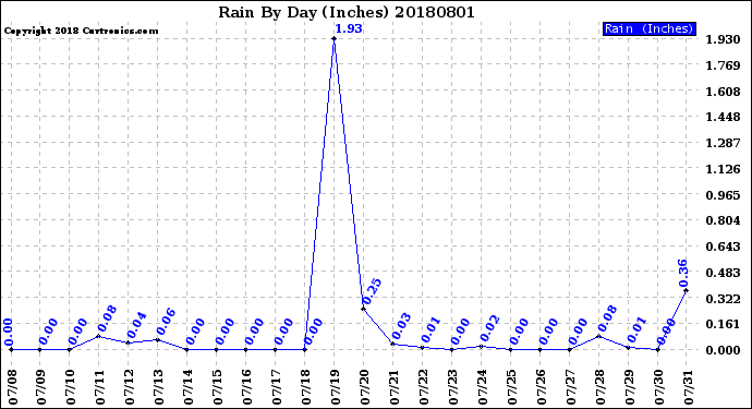 Milwaukee Weather Rain<br>By Day<br>(Inches)