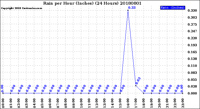 Milwaukee Weather Rain<br>per Hour<br>(Inches)<br>(24 Hours)
