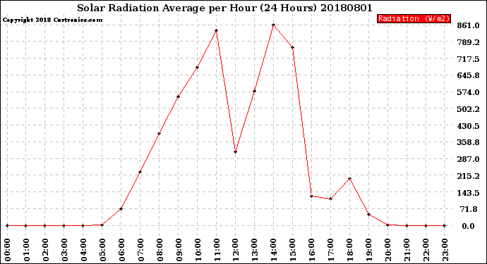 Milwaukee Weather Solar Radiation Average<br>per Hour<br>(24 Hours)