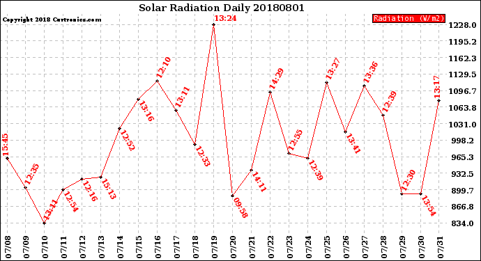 Milwaukee Weather Solar Radiation<br>Daily