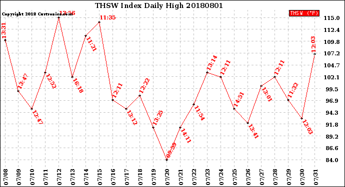 Milwaukee Weather THSW Index<br>Daily High