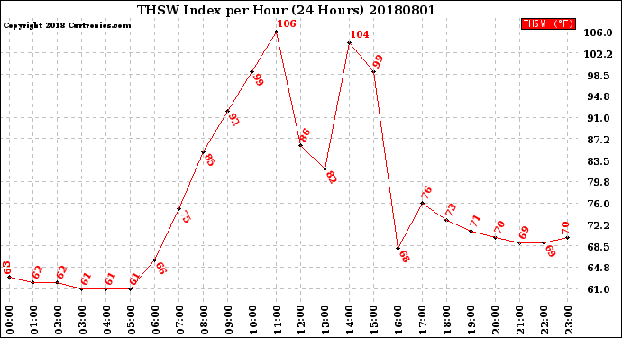 Milwaukee Weather THSW Index<br>per Hour<br>(24 Hours)