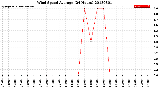 Milwaukee Weather Wind Speed<br>Average<br>(24 Hours)