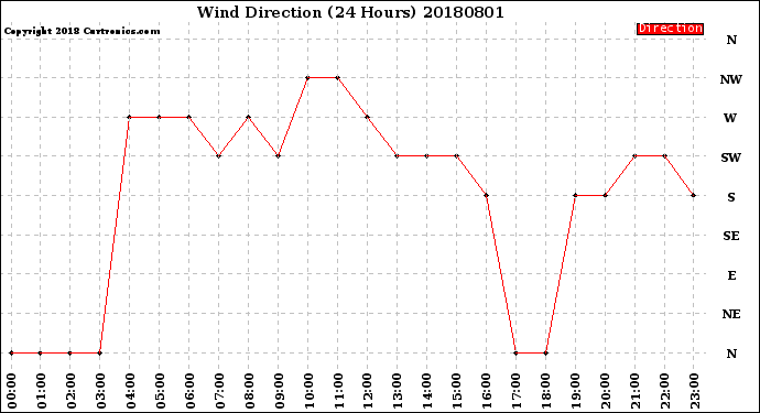 Milwaukee Weather Wind Direction<br>(24 Hours)