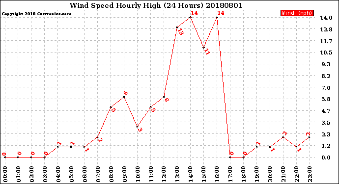 Milwaukee Weather Wind Speed<br>Hourly High<br>(24 Hours)