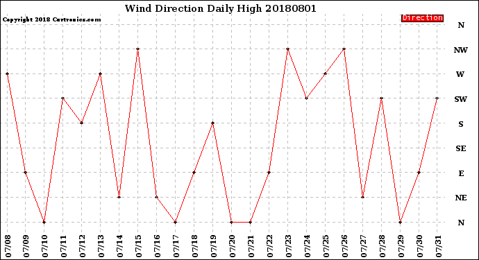 Milwaukee Weather Wind Direction<br>Daily High