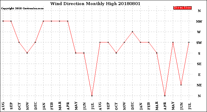 Milwaukee Weather Wind Direction<br>Monthly High