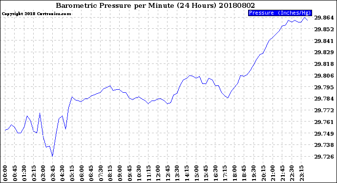 Milwaukee Weather Barometric Pressure<br>per Minute<br>(24 Hours)