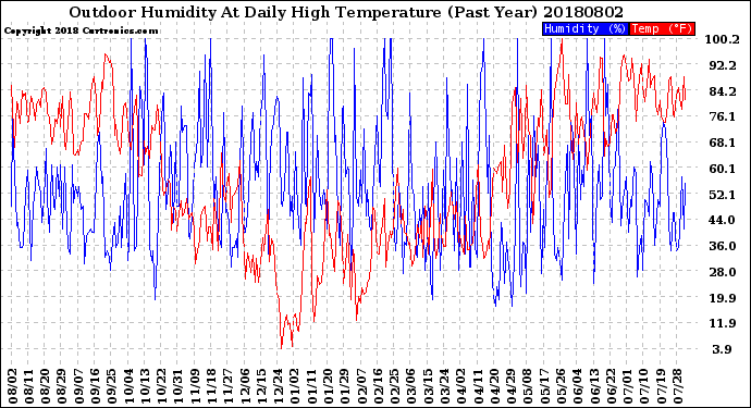 Milwaukee Weather Outdoor Humidity<br>At Daily High<br>Temperature<br>(Past Year)