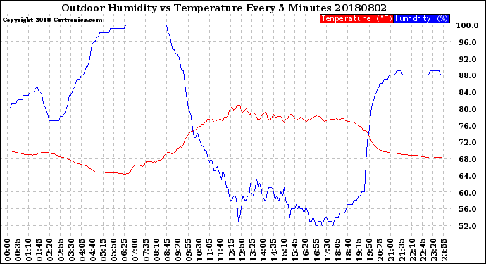Milwaukee Weather Outdoor Humidity<br>vs Temperature<br>Every 5 Minutes