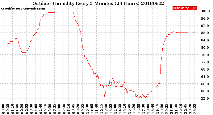 Milwaukee Weather Outdoor Humidity<br>Every 5 Minutes<br>(24 Hours)